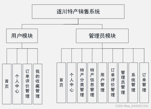 基于SpringMVC與Vue.js的遂川特產在線銷售系統設計與實現